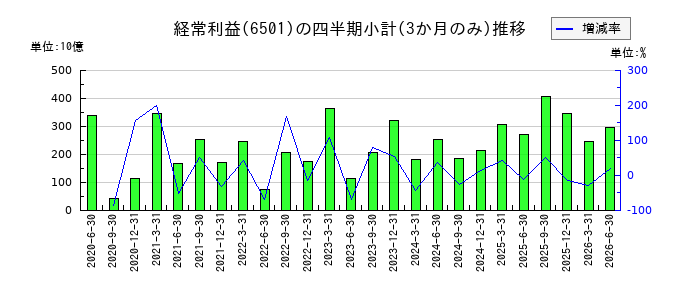 日立製作所のの経常利益推移