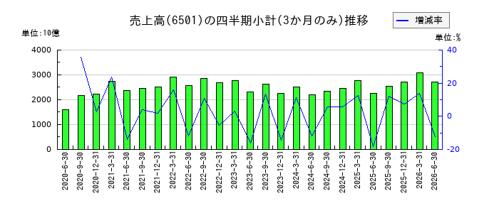 日立製作所のの売上高推移