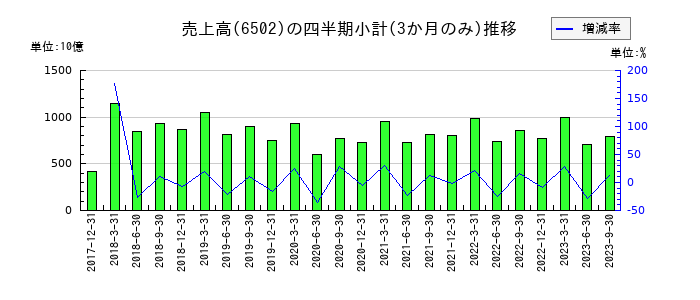 東芝のの売上高推移