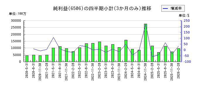 安川電機のの純利益推移
