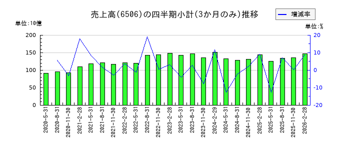 安川電機のの売上高推移