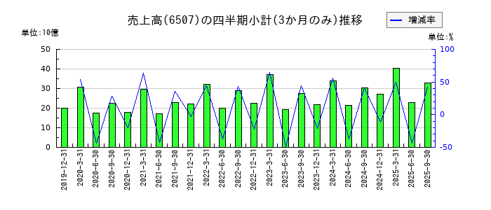シンフォニア テクノロジーのの売上高推移