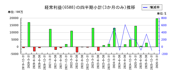 明電舎のの経常利益推移