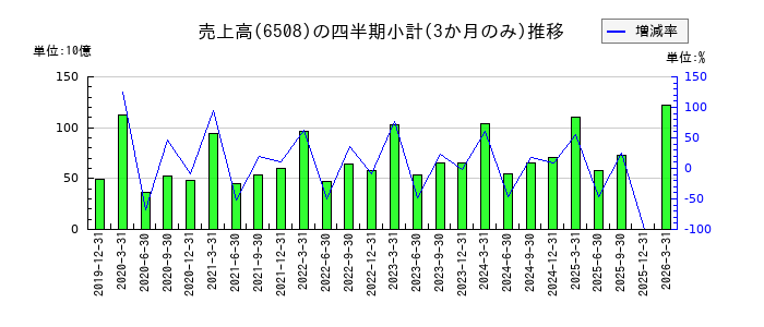 明電舎のの売上高推移