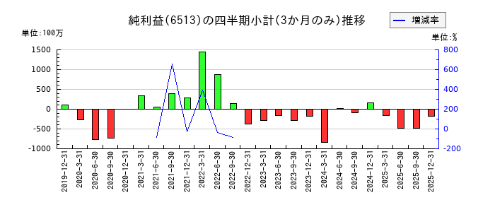 オリジンのの純利益推移
