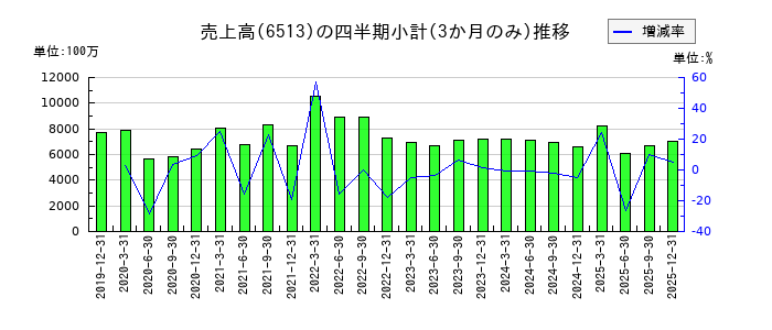 オリジンのの売上高推移