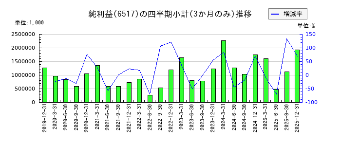 デンヨーのの純利益推移