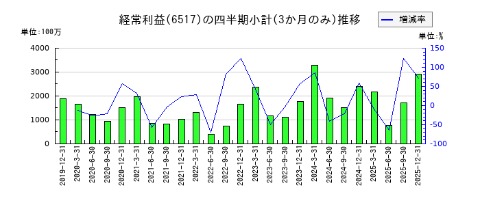 デンヨーのの経常利益推移