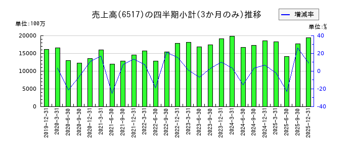 デンヨーのの売上高推移