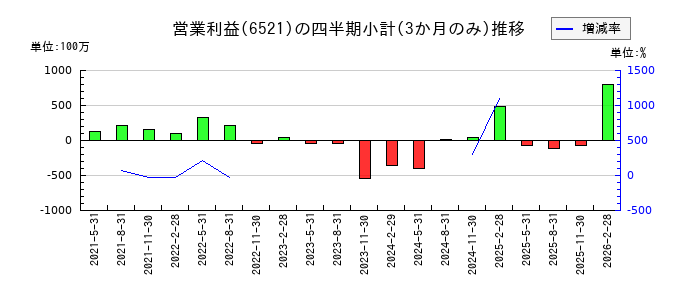 オキサイドのの営業利益推移