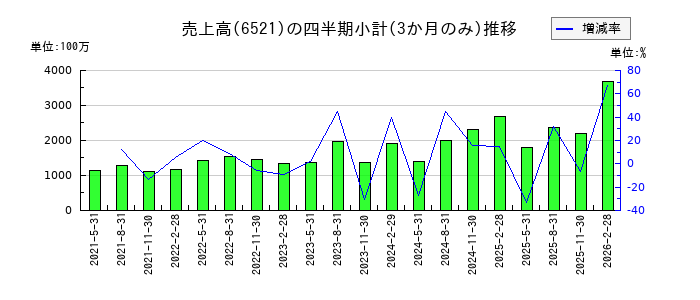 オキサイドのの売上高推移