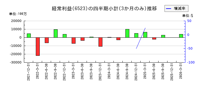 ＰＨＣホールディングスのの経常利益推移