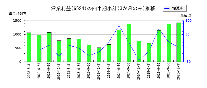湖北工業のの営業利益推移