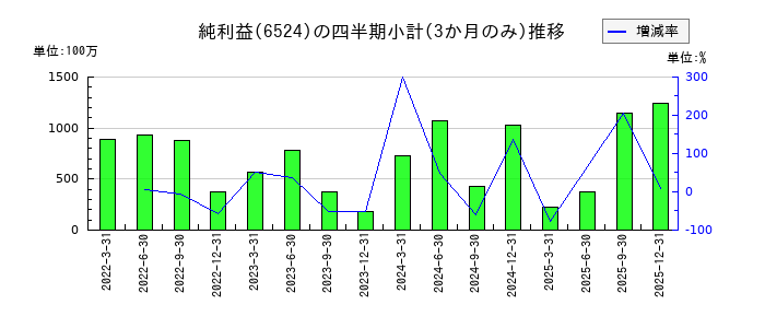 湖北工業のの純利益推移