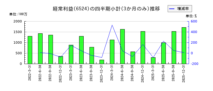 湖北工業のの経常利益推移