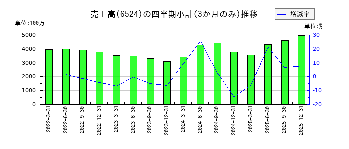 湖北工業のの売上高推移