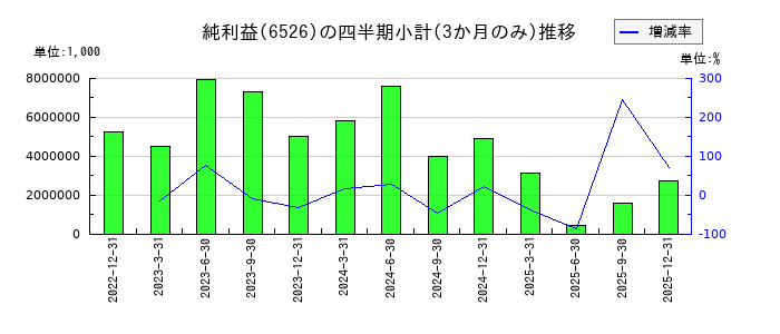 ソシオネクストのの純利益推移