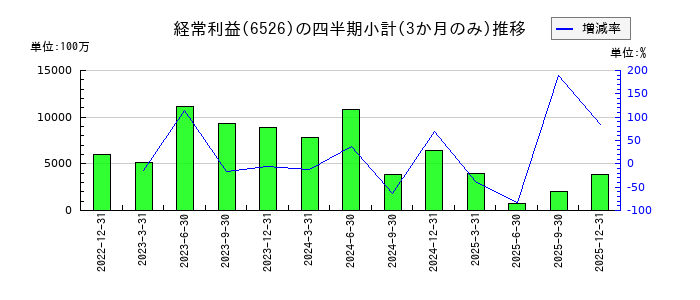 ソシオネクストのの経常利益推移