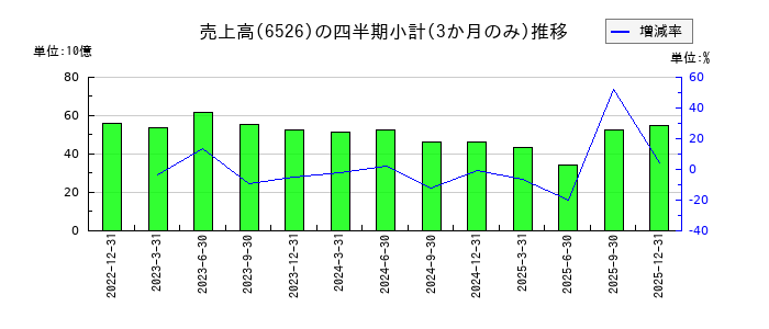 ソシオネクストのの売上高推移