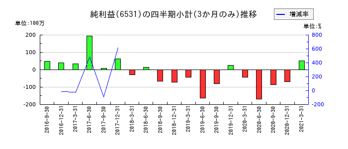 リファインバースのの純利益推移