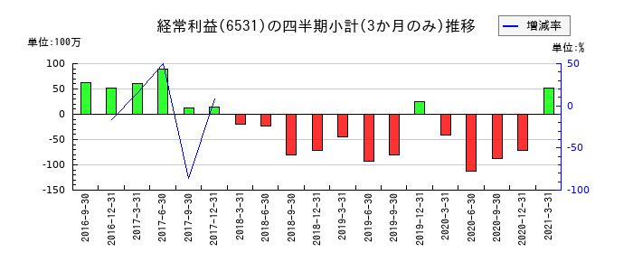 リファインバースのの経常利益推移