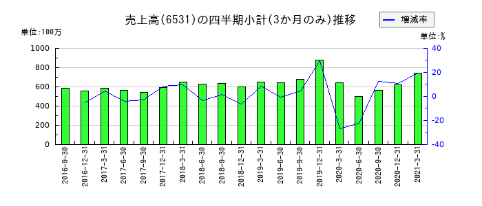 リファインバースのの売上高推移