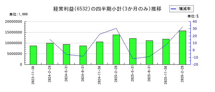 ベイカレントのの経常利益推移