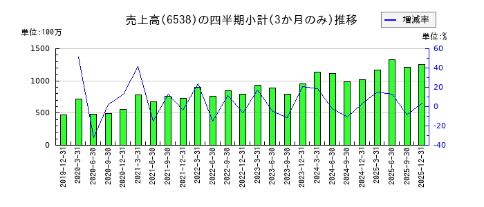 ディスラプターズのの売上高推移