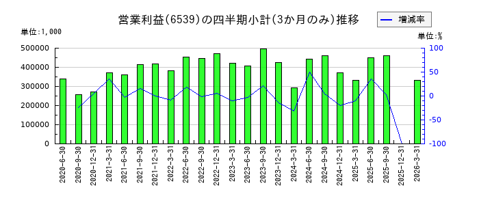 MS-Japanのの営業利益推移