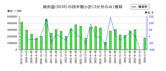 MS-Japanのの純利益推移