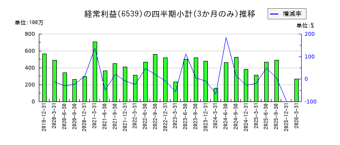 MS-Japanのの経常利益推移