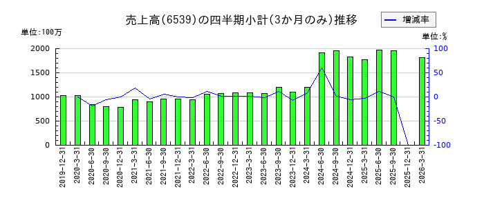 MS-Japanのの売上高推移