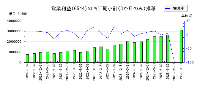 ジャパンエレベーターサービスホールディングスのの営業利益推移