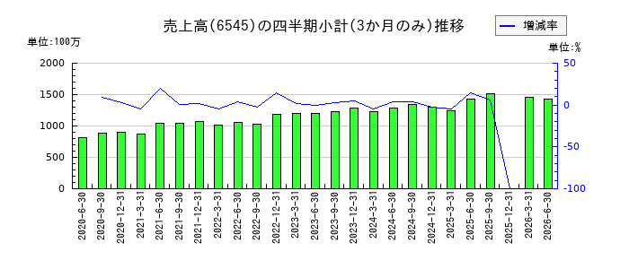 インターネットインフィニティー(IIF)のの売上高推移