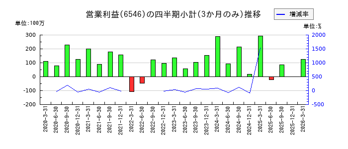 フルテックのの営業利益推移