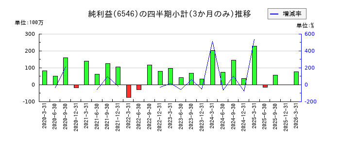 フルテックのの純利益推移