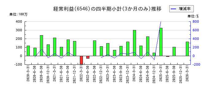 フルテックのの経常利益推移