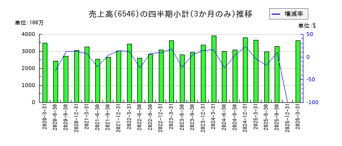フルテックのの売上高推移