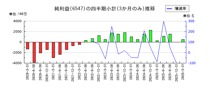 グリーンズのの純利益推移