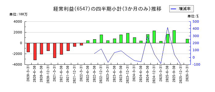グリーンズのの経常利益推移