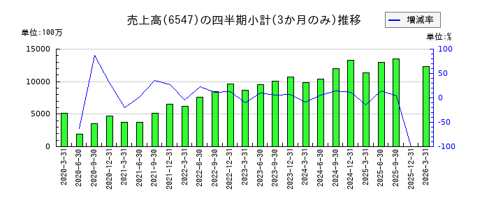 グリーンズのの売上高推移