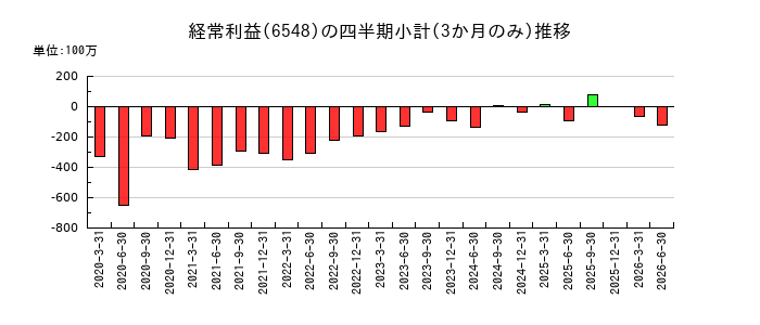 旅工房のの経常利益推移