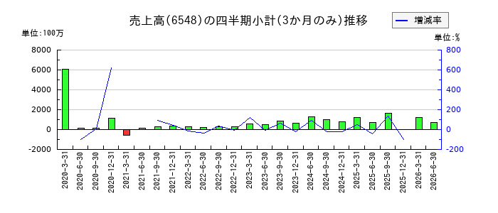 旅工房のの売上高推移