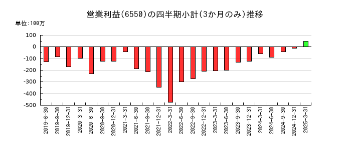 Uniposのの営業利益推移