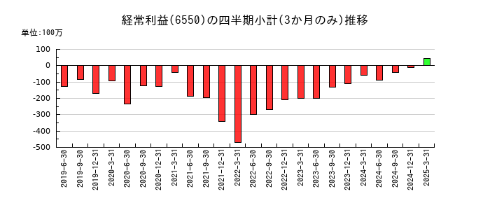 Uniposのの経常利益推移