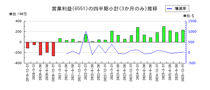 ツナググループ・ホールディングスのの営業利益推移