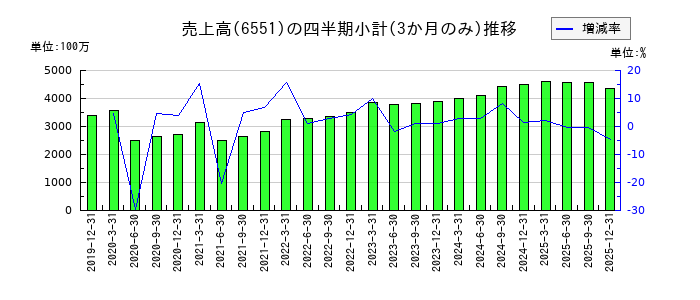 ツナググループ・ホールディングスのの売上高推移