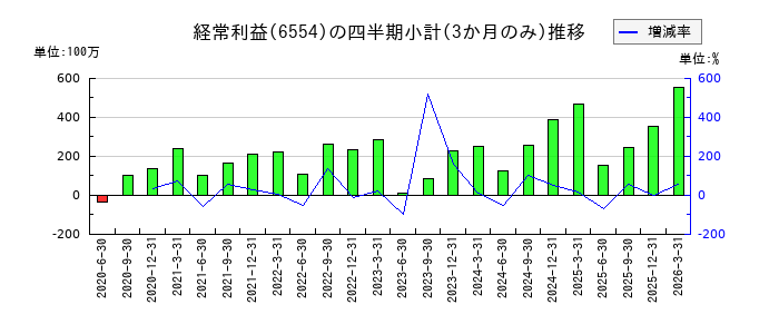エスユーエスのの経常利益推移