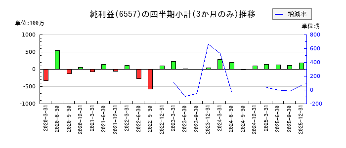 ＡＩＡＩグループのの純利益推移