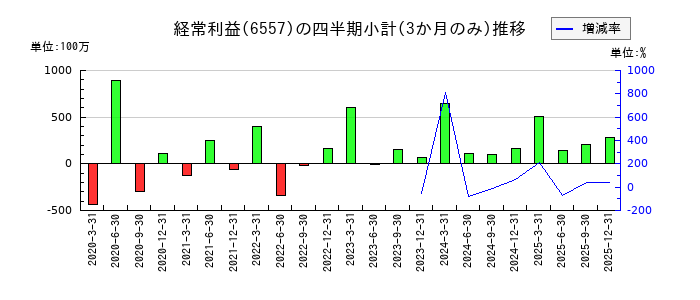 ＡＩＡＩグループのの経常利益推移
